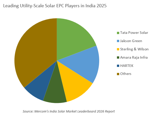 Leading Utility-Scale Solar EPC Players in India 2025