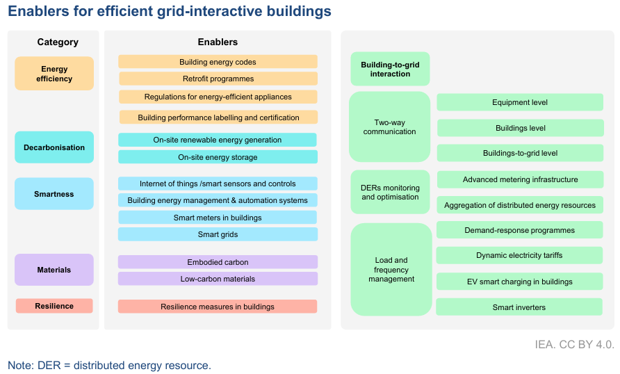 Enablers for efficient grid-interactive buildings