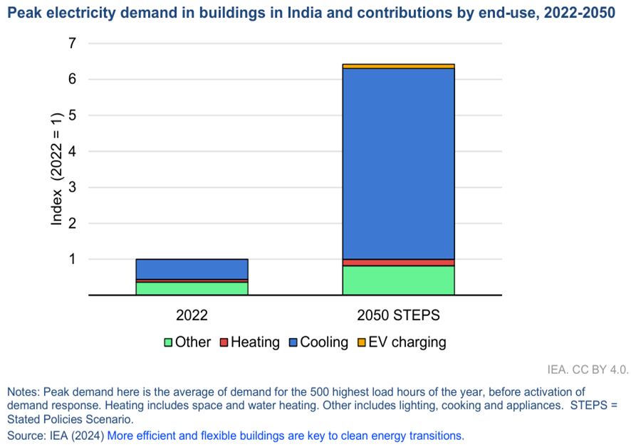 Peak electricity demand in buildings in India and contributions by end-use, 220-2050