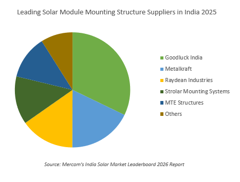 Leading Solar Module Mounting Structure Suppliers in India 2025