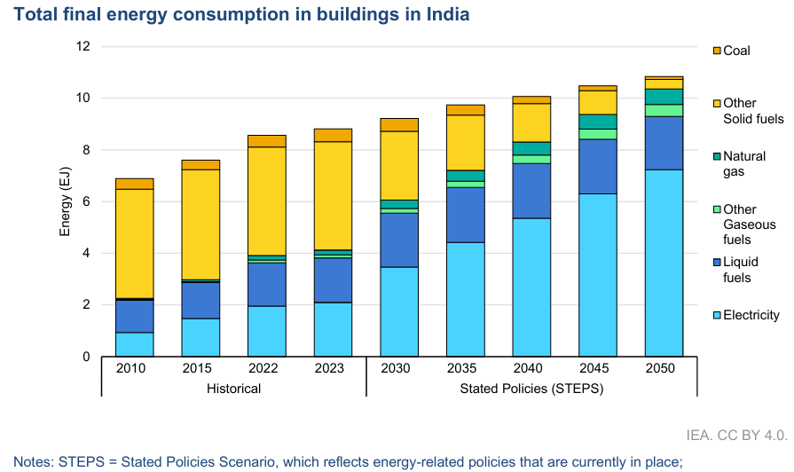 Total final energy consumption in buildings in India