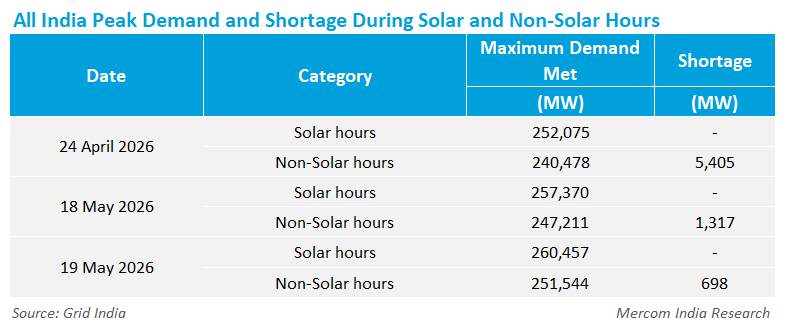All India Peak Demand and Shortage During Solar and Non-Solar Hours