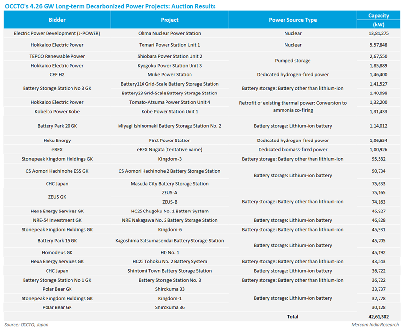 OCCTO's 4.26 GW Long-term Decarbonized Power Projects: Auction Results