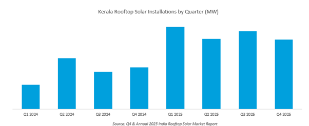 Kerala installations