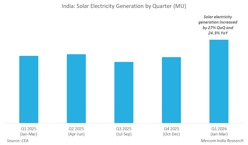 India; Solar Electricity Generation by Quarter (MU)
