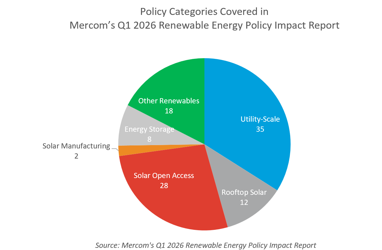 Policy Categories Covered in Mercom’s Q1 2026 Renewable Energy Policy Impact Report