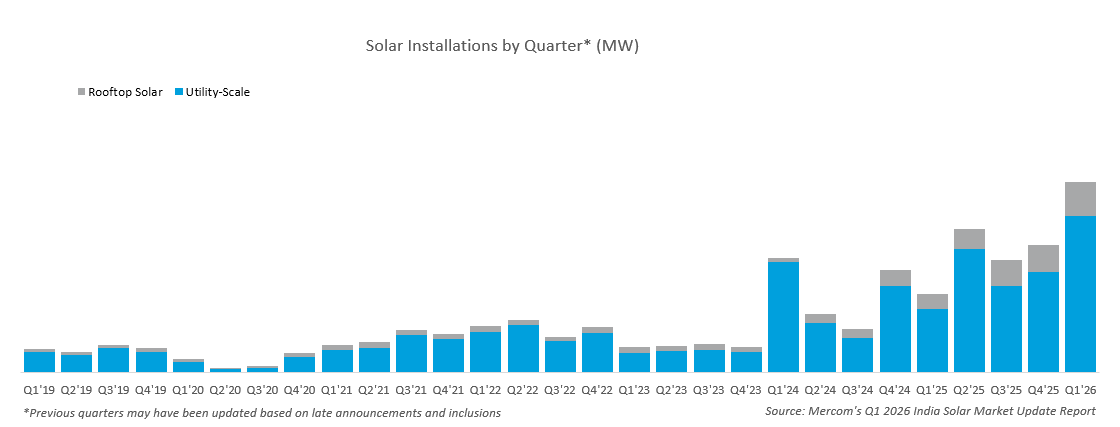 Solar Installations by Quarter