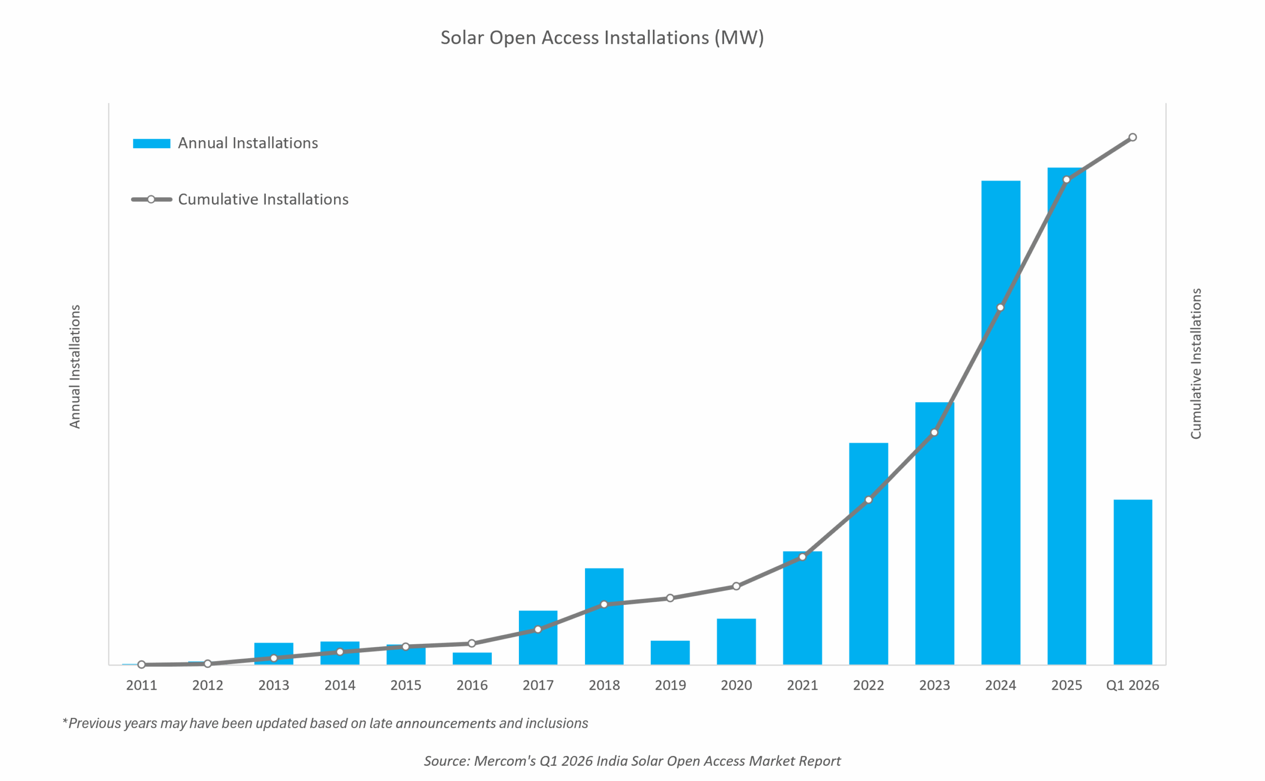 Solar Open Access Installations (MW)