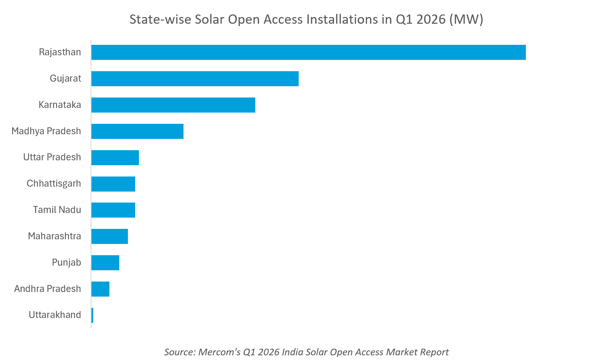 State-wise Solar Open Access Installations in Q1 2026 (MW)