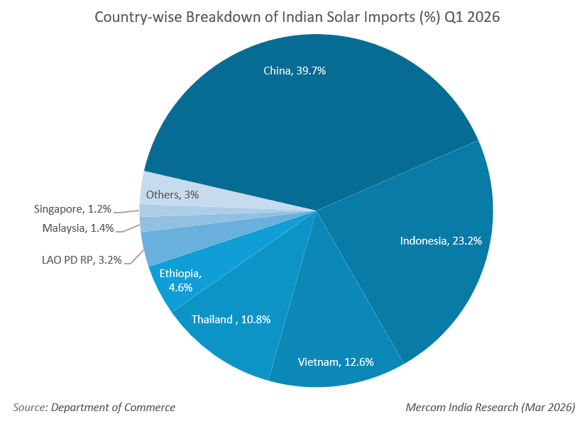 Country-wise Breakdown of Indian Solar Imports (%) Q1 2026