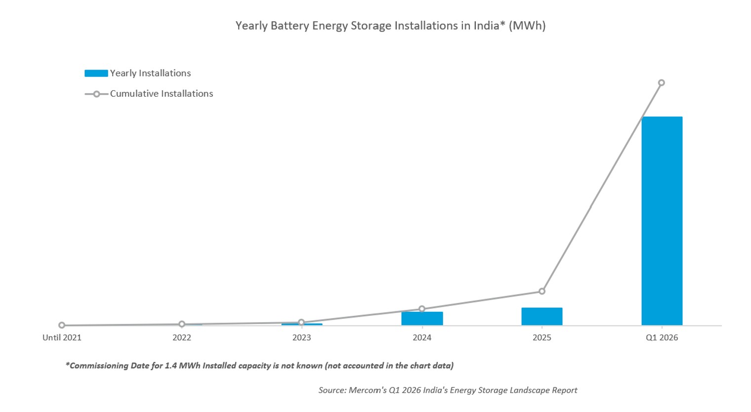 India's Energy Storage Landscape