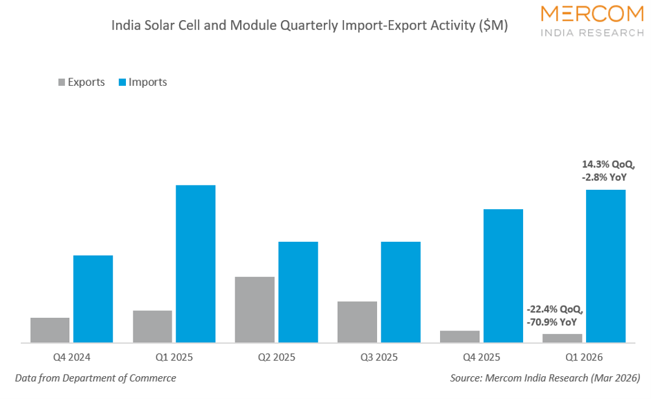 India Solar Cell and Module Quarterly Import-Export Activity ($M)