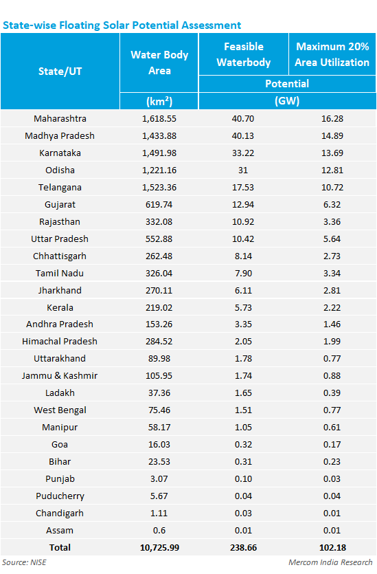 State-wise Floating Solar Potential Assessment