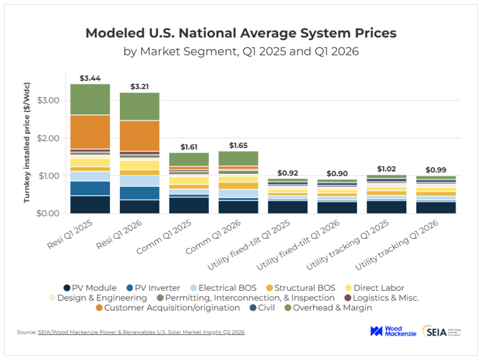 Modeled U.S. National Average System Prices