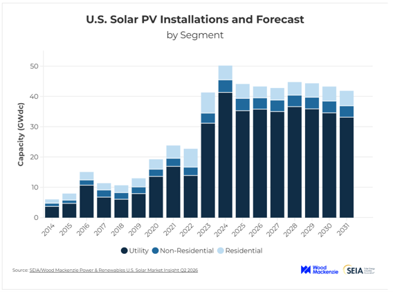 U.S. Solar PV Installations and Forecast