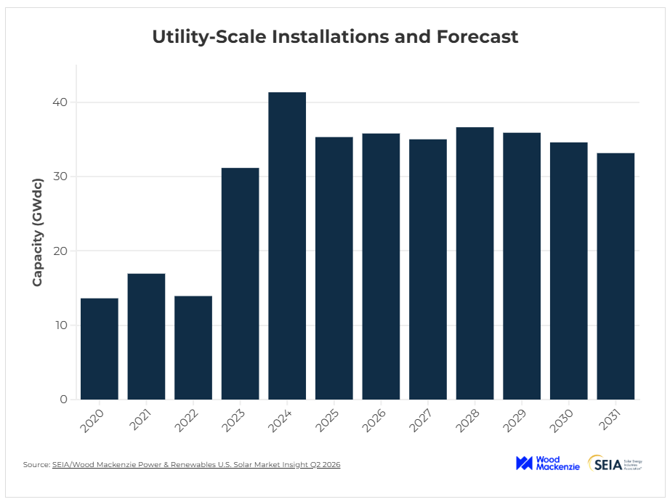 Utility-Scale Installations and Forecast