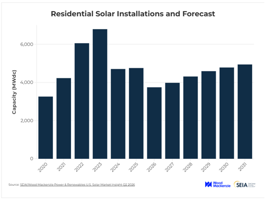 Residential Solar Installations and Forecast