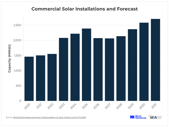 Commercial Solar Installations and Forecast