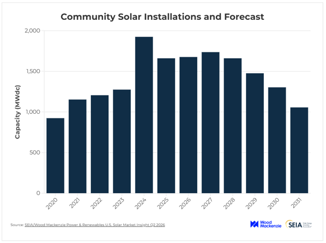 Community Solar Installations and Forecast