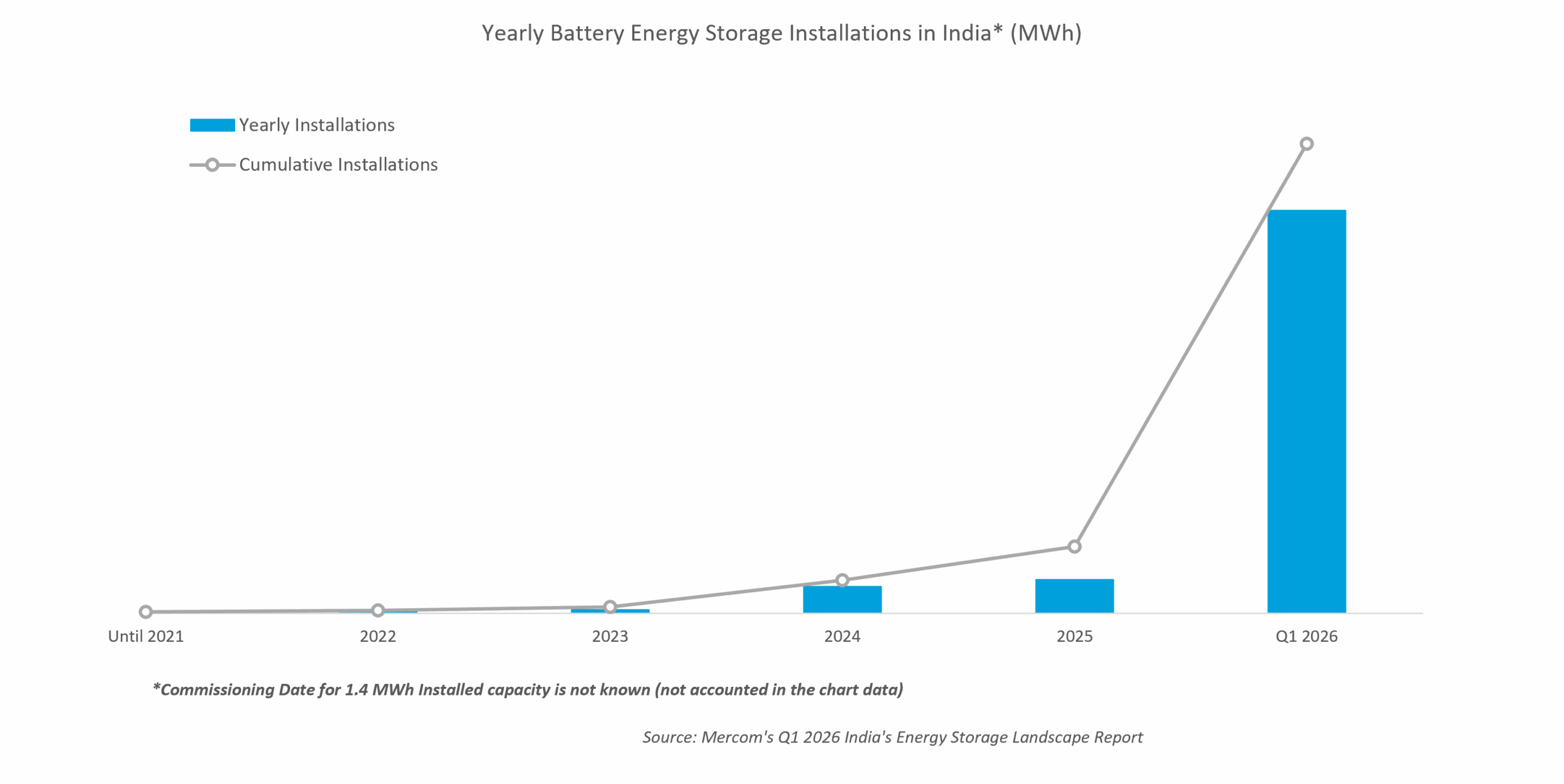 Yearly Installations
