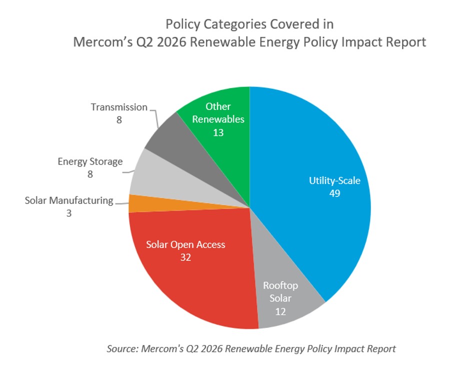 Policy Categories Covered in Mercom’s Q2 2026 Renewable Energy Policy Impact Report