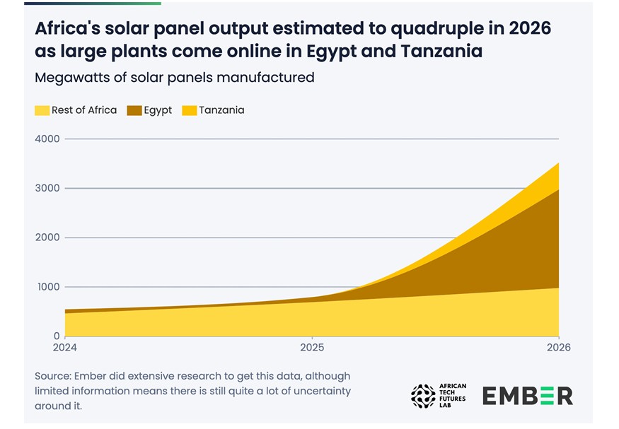Driven By Chinese Imports, Africa’s Solar Additions to Reach 17 GW in 2026