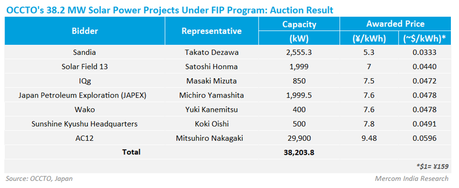 OCCTO's 38.2 MW Solar Power Projects Under FIP Program: Auction Result