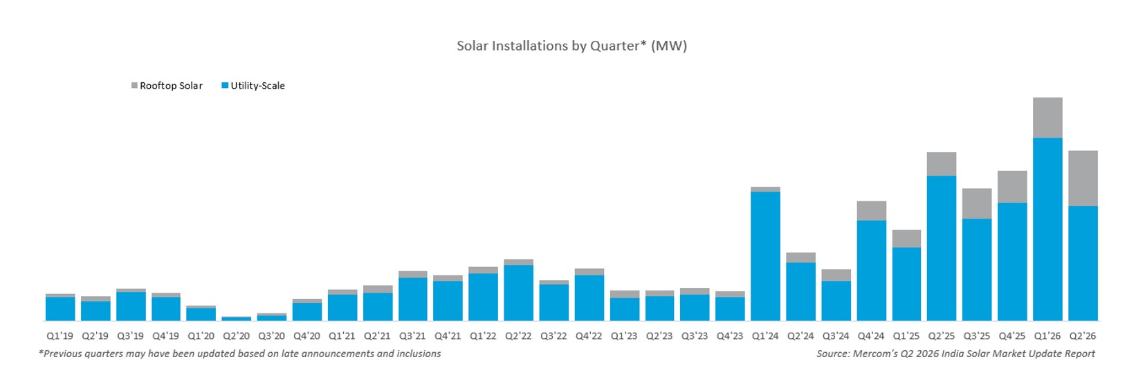 Q2 AND 1H 2026 INDIA SOLAR MARKET UPDATE