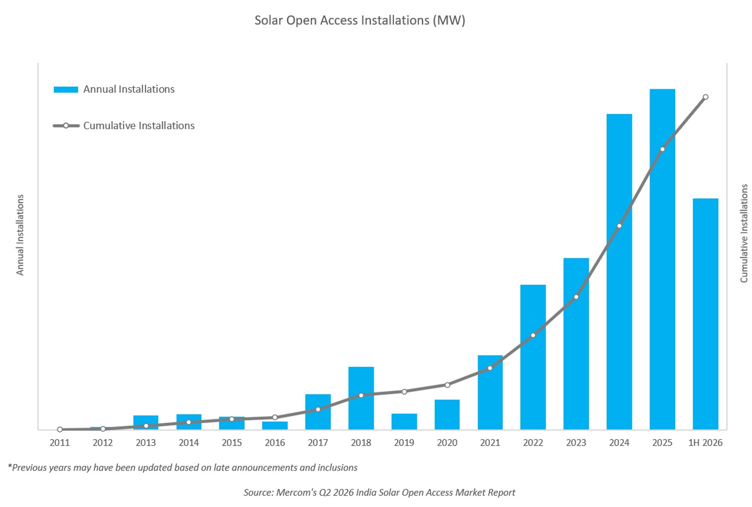 SOLAR OPEN ACCESS MARKET REPORT