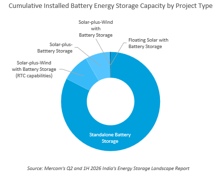 Cumulative Installed Battery Energy Storage Capacity by Project Type