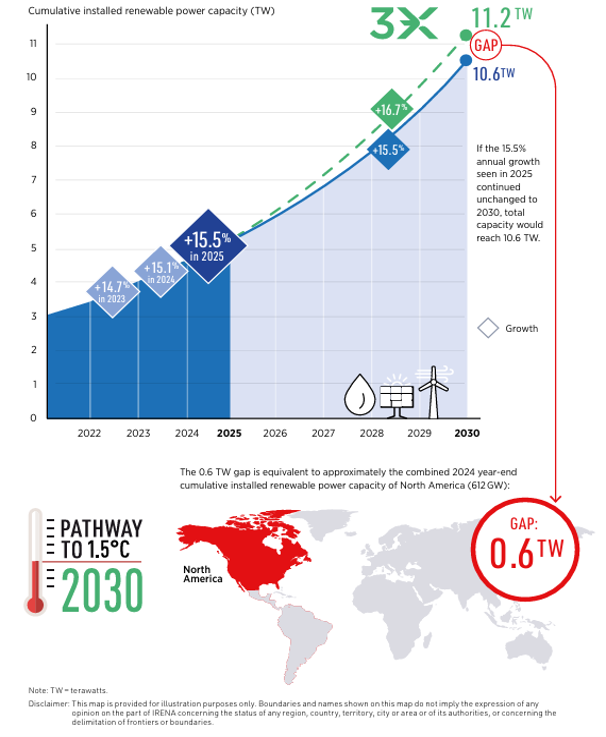 Cumulative installed renewable capacity (TW)
