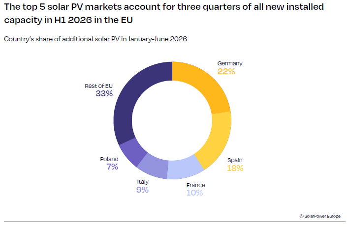 EU Solar Market Report 2