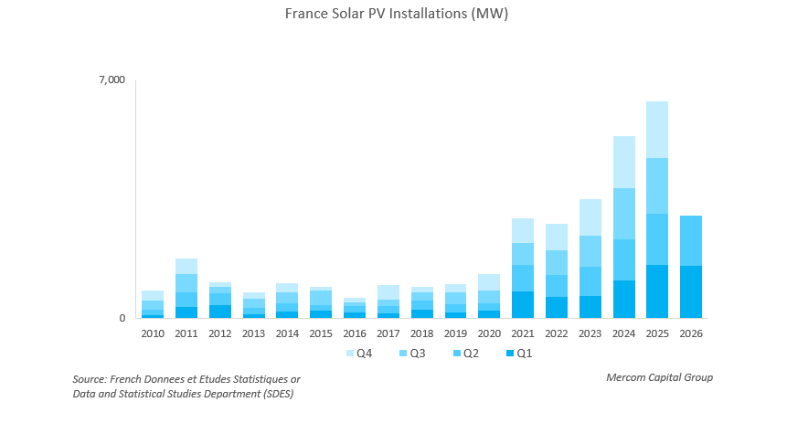 France’s Installed Solar Capacity Reaches 34 GW during 1H 2026