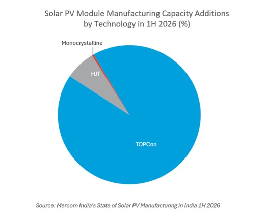 Solar Module Manufacturing Forecast