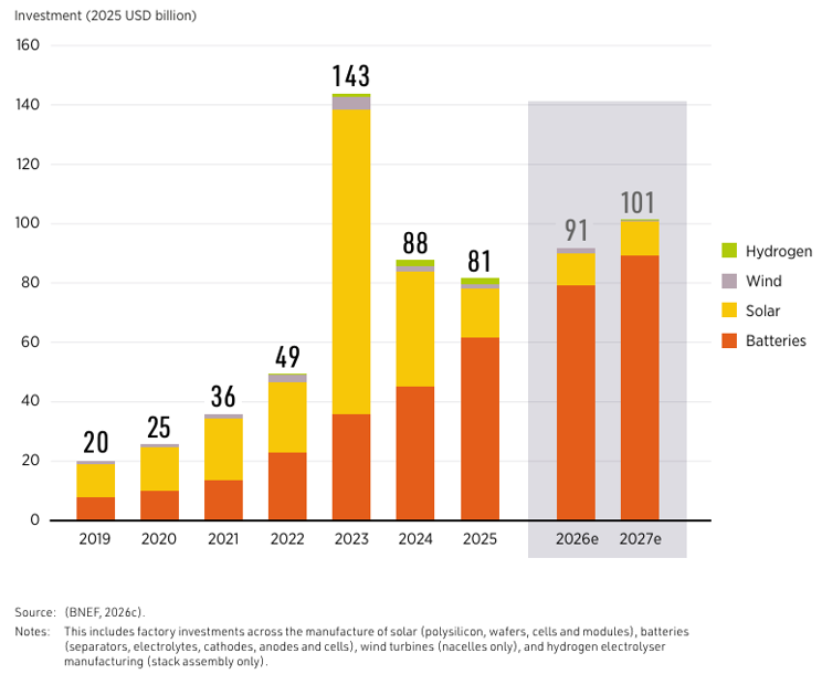Investment (2025 USD billion)
