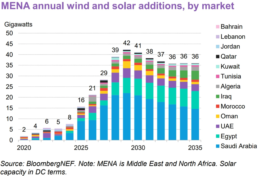 MENA annual wind and solar additions, by market