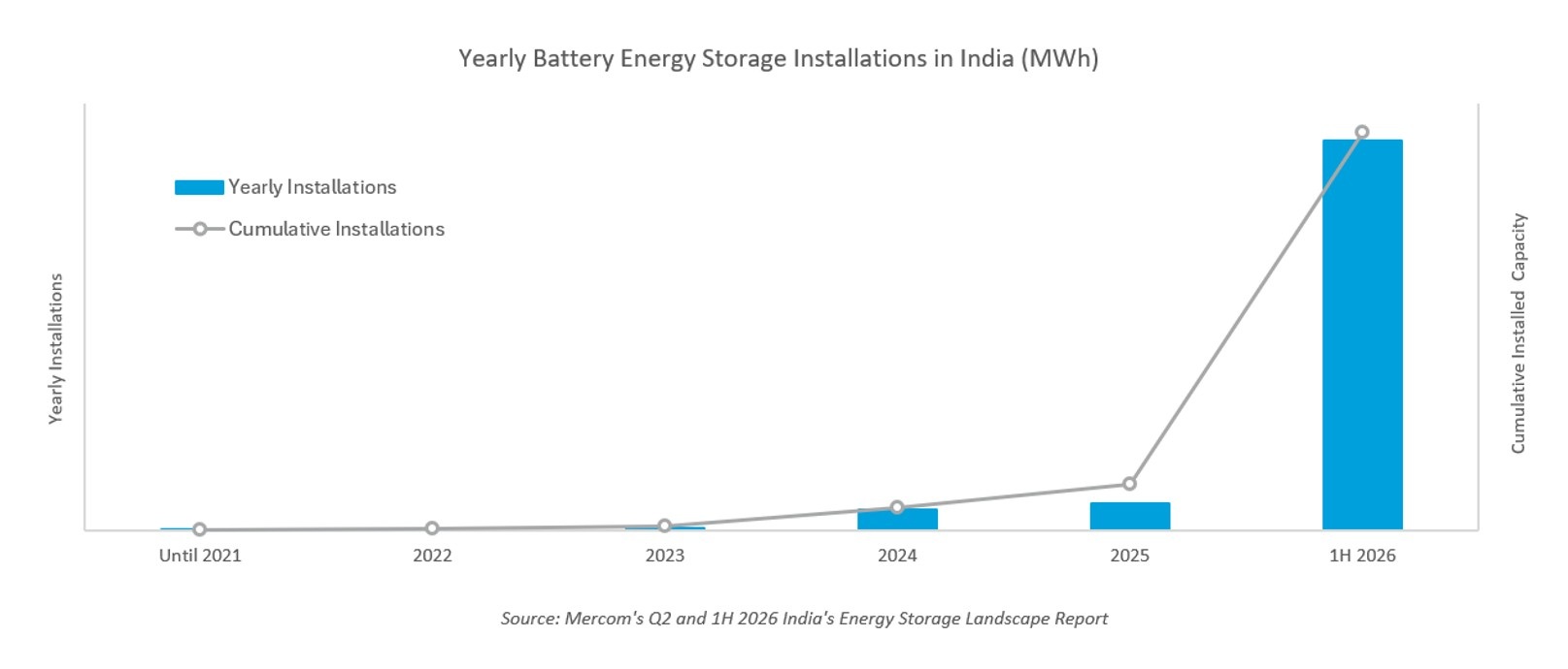 India's Energy Storage Landscape