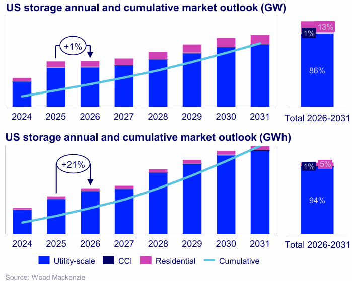 US storage annual and cumulative market outlook (GW)