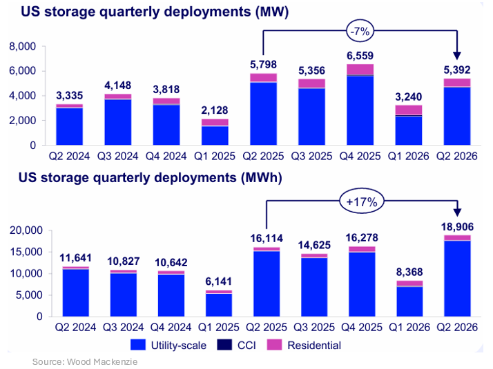 US storage quarterly deployment (MW)