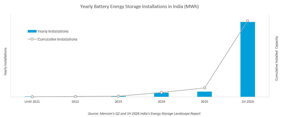 Yearly Battery Energy Storage Installations in India (MWh)