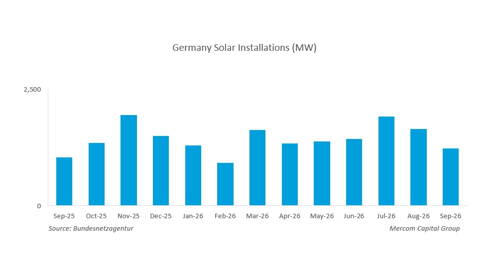 Germany Adds 12.63 GW of Solar Capacity in 9M 2026