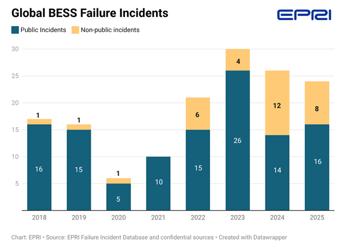 Global BESS Failure Incidents