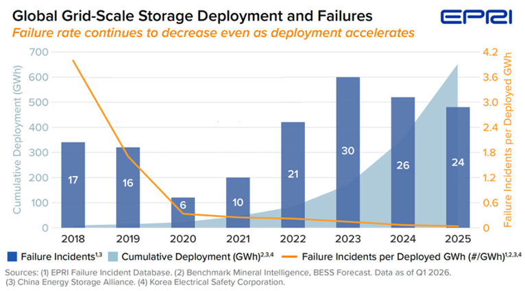 Global Grid-Scale Storage Deployment and Failures