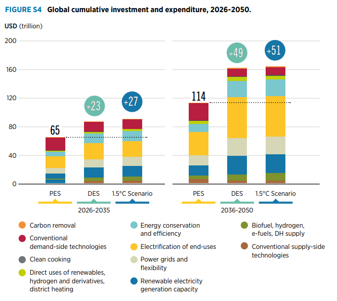 Global installed power capacity (top) and electricity generation mix (bottom) under the PES, DES and 1.5°C Scenario, by technology, 2025-2050
