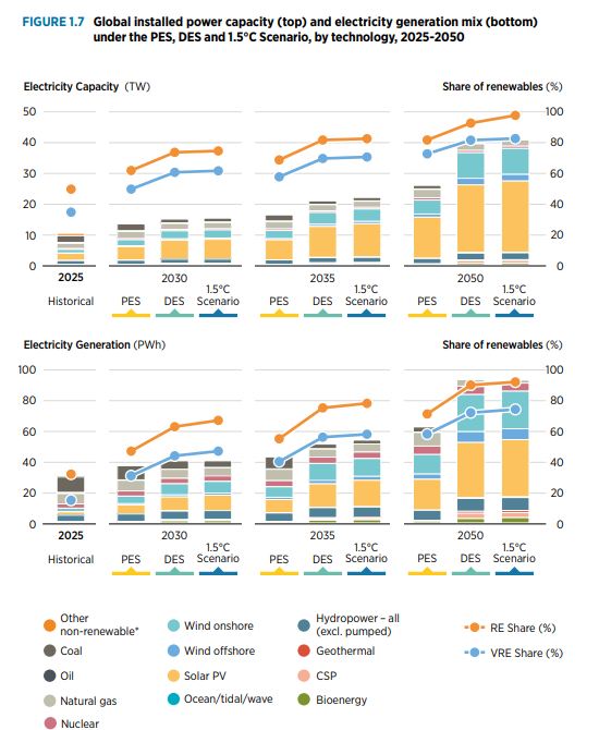 Global installed power capacity (top) and electricity generation mix (bottom) under the PES, DES and 1.5°C Scenario, by technology, 2025-2050