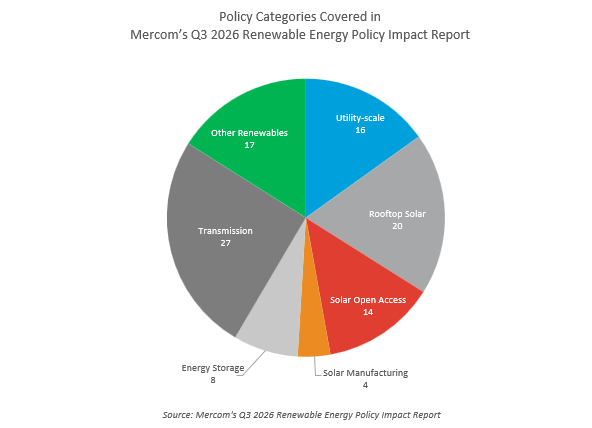 Policy Categories Covered in Mercom’s Q3 2026 Renewable Energy Policy Impact Report