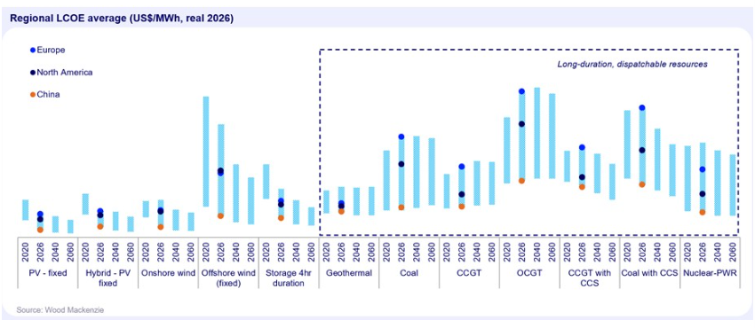 Regional LCOE average (US$/MWh, real 2026)