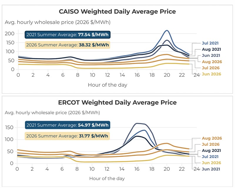 Solar, Battery Storage Help Lower Power Prices in California, Texas: SEIA