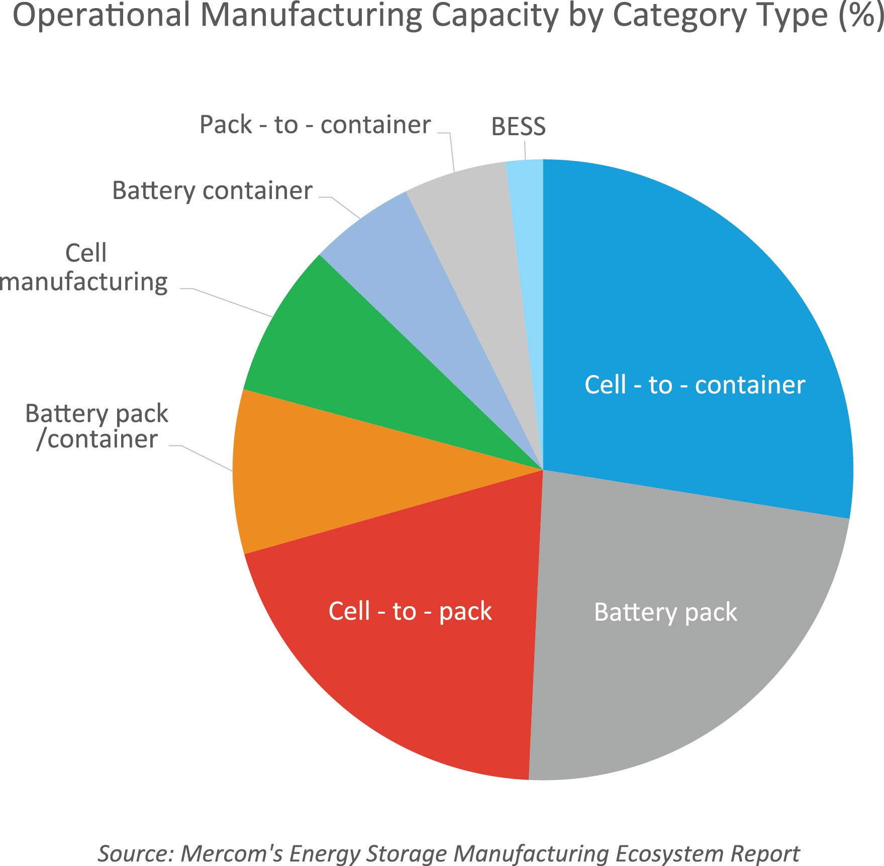 Solar Module Manufacturing Forecast